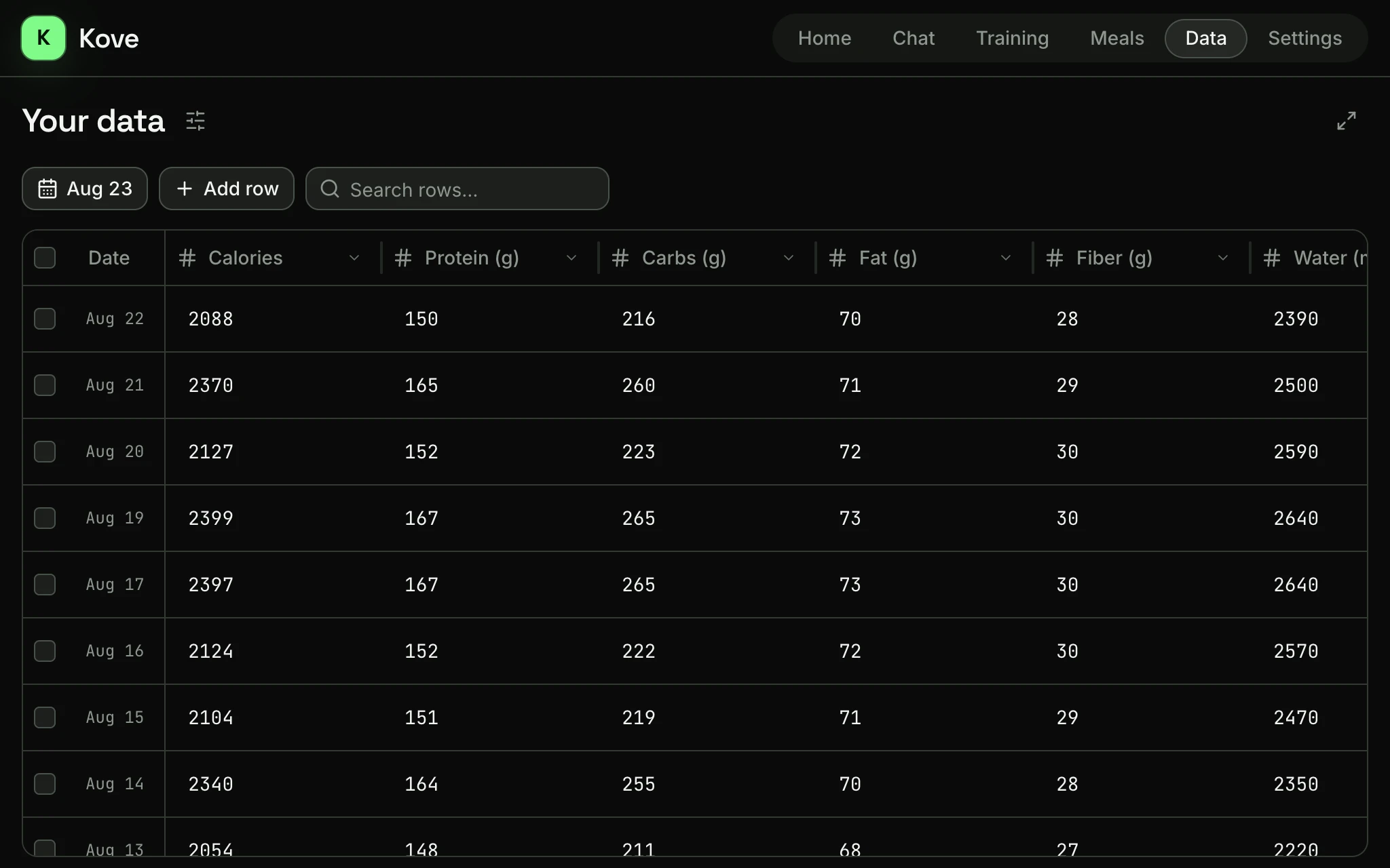 The Data tab in Kove: one row per day, with columns for calories, protein, carbs, fat, fibre and water.