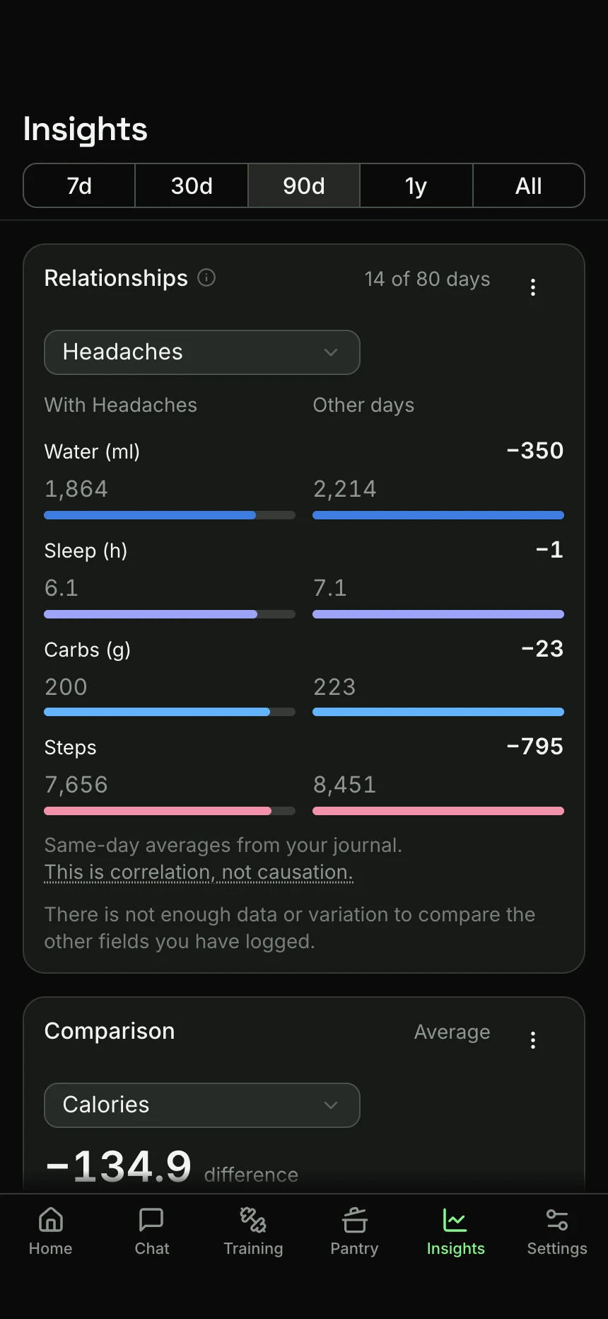 The Insights tab on a phone: the Relationships card compares the 14 days with a headache against the other days, with less water, about an hour less sleep, fewer carbs and fewer steps on the headache days, and a note that this is correlation, not causation.