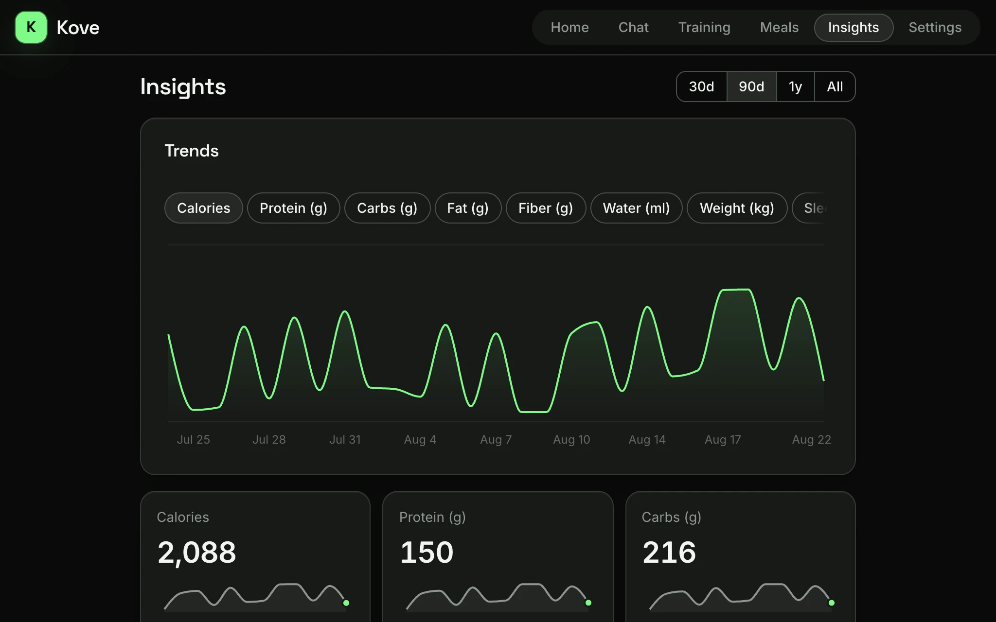 The Insights tab in Kove, showing a calorie trend over 90 days above stat cards for calories, protein and carbs.